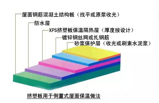 比對正置式屋面和倒置式屋面防水做法的優(yōu)缺點！